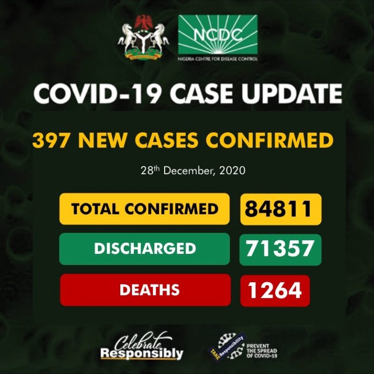 Coronavirus: NCDC Confirms 397 New COVID-19 Cases In Nigeria
