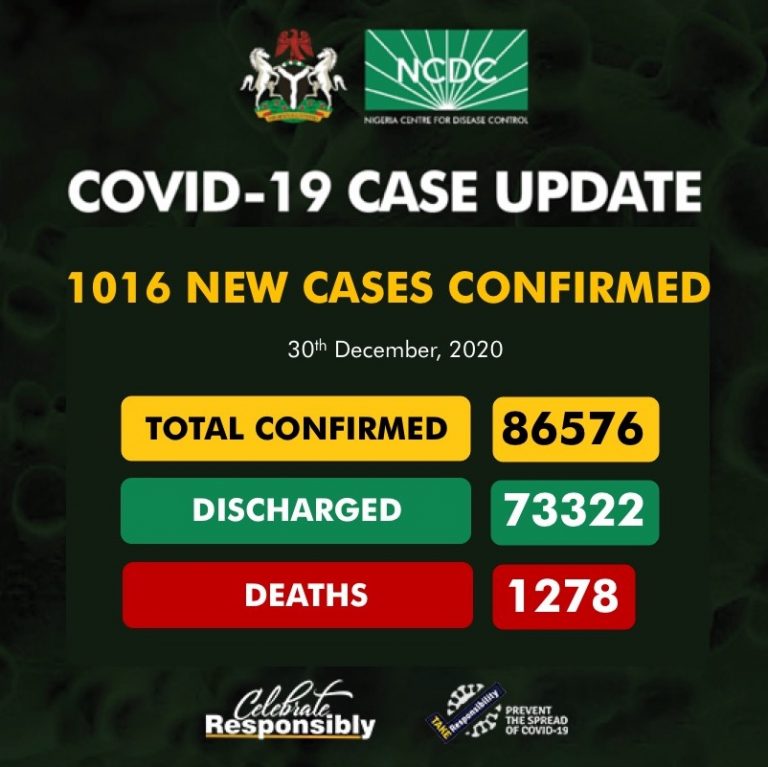 NCDC Confirms 1,016 New COVID-19 Cases In Nigeria