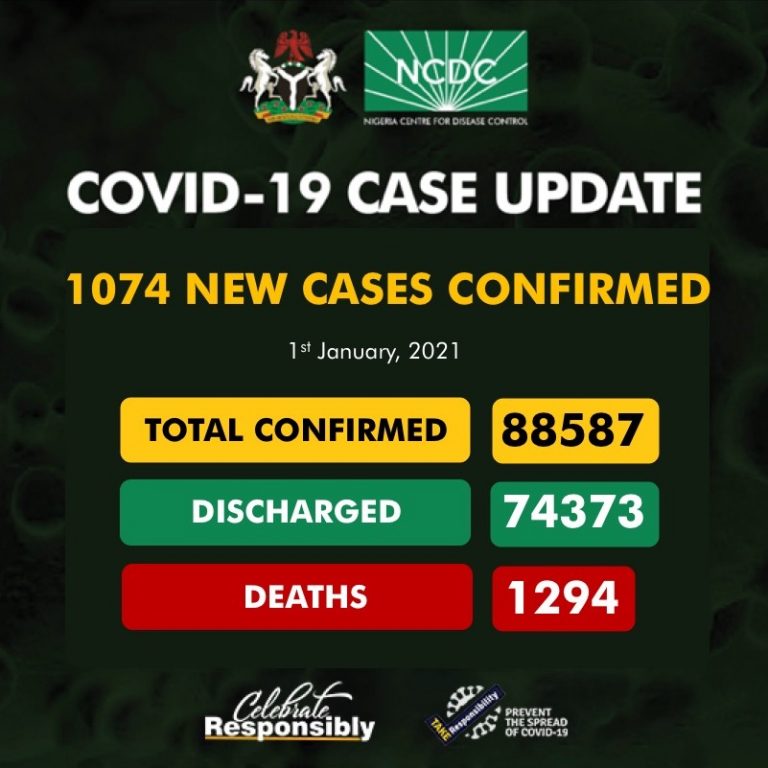 Coronavirus: NCDC Confirms 1,074 New COVID-19 Cases In Nigeria