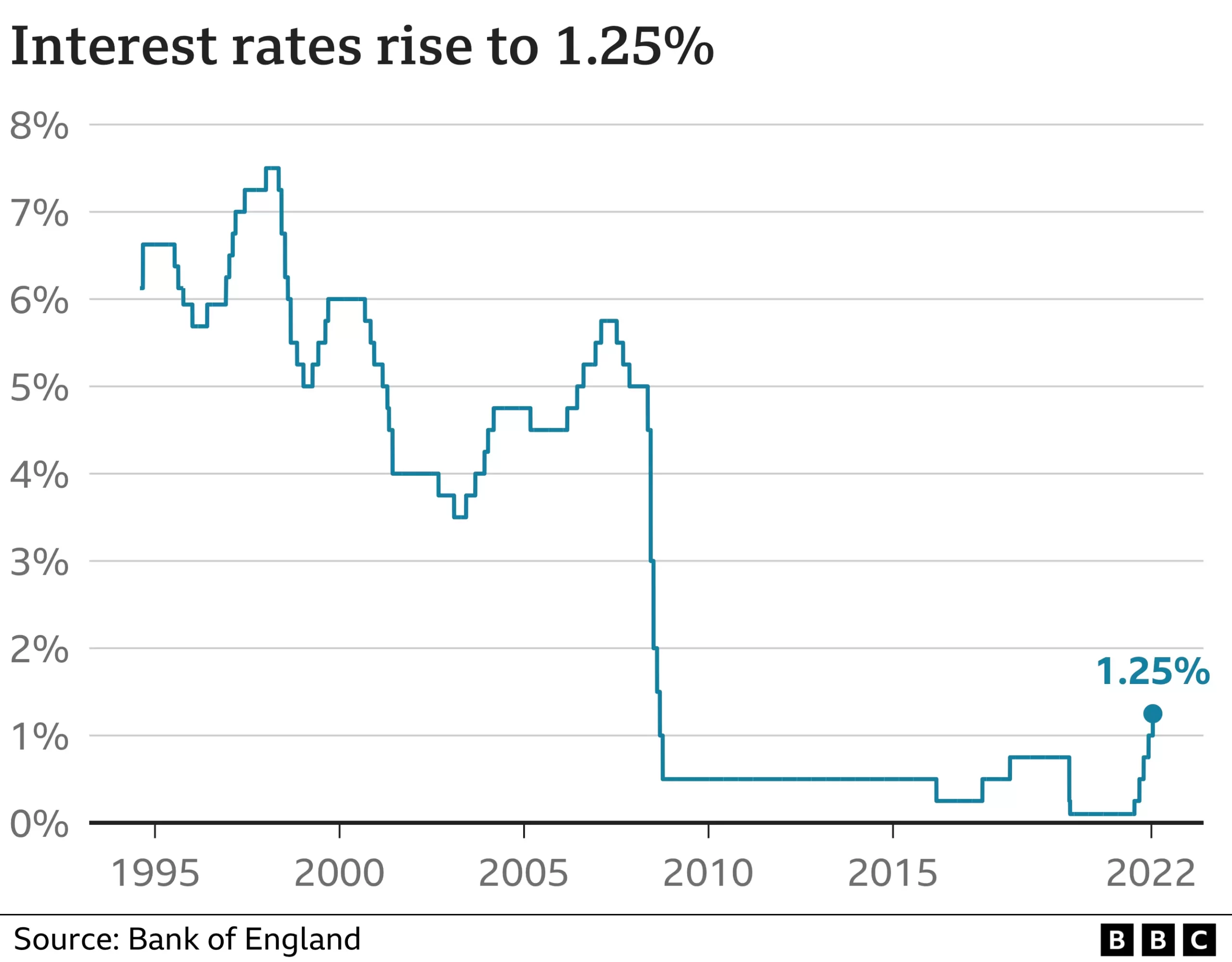 Bank of England base rate June 2022