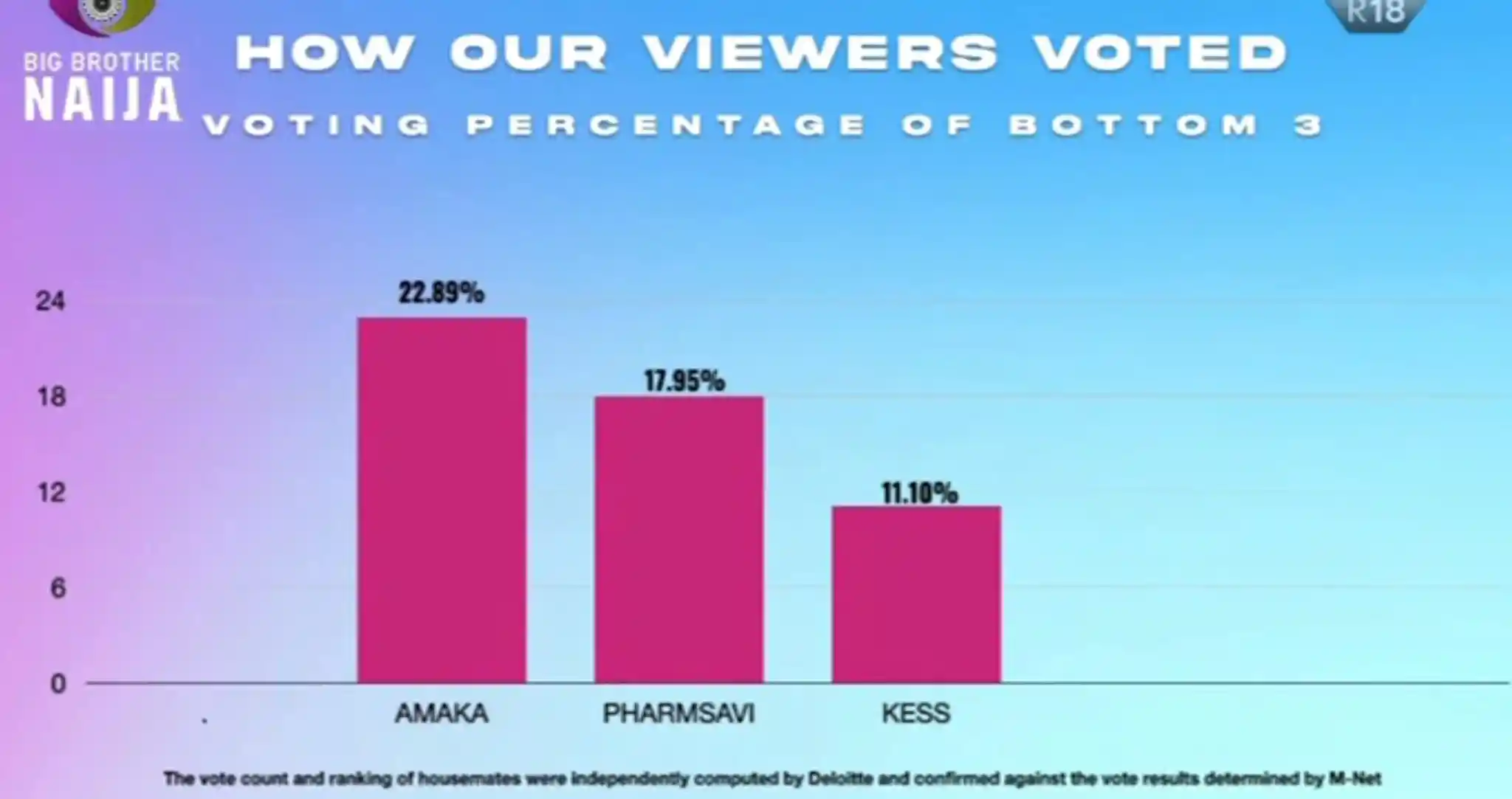 How Viewers Vote This Week 4 Percentage Result
