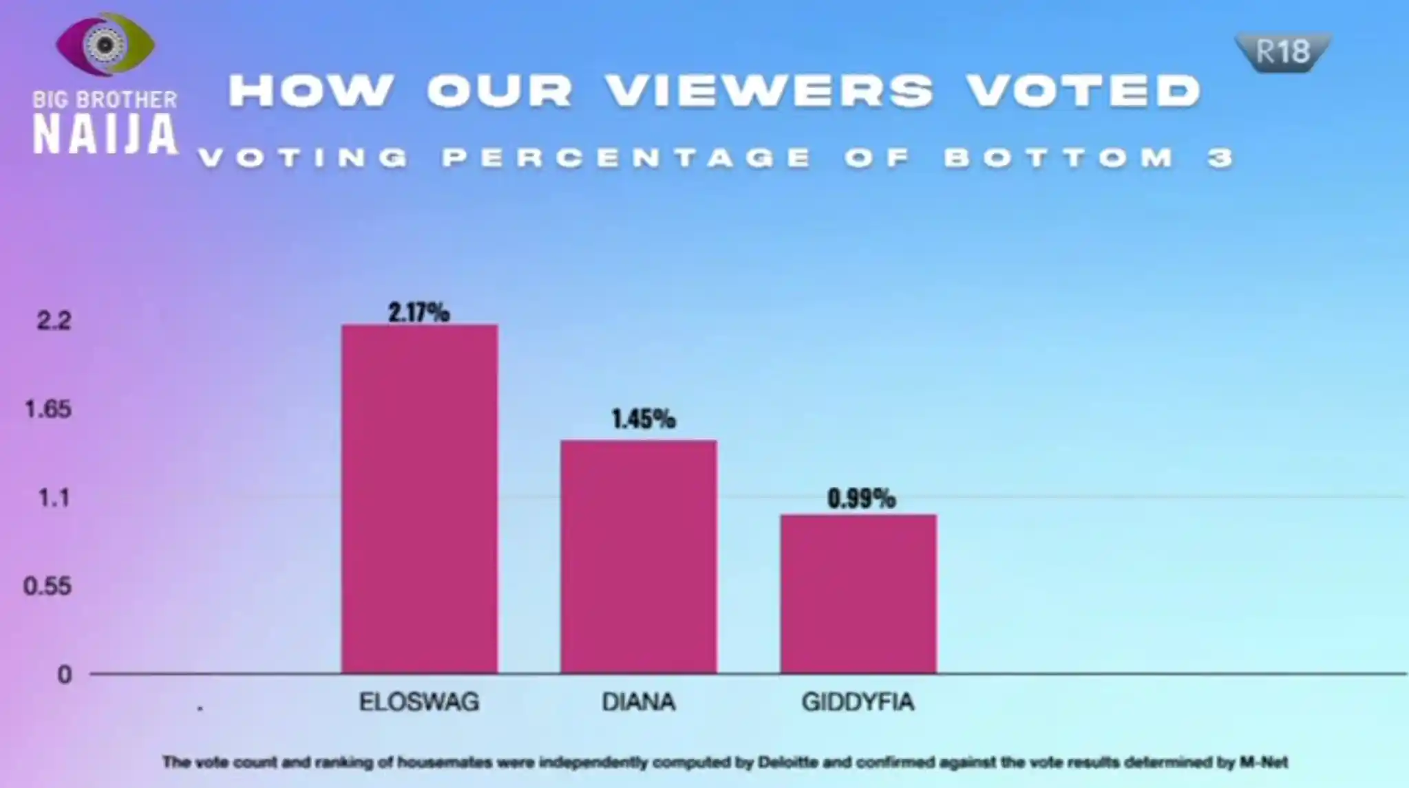 BBNaija Voting Result 2022 Week 6 Percentage