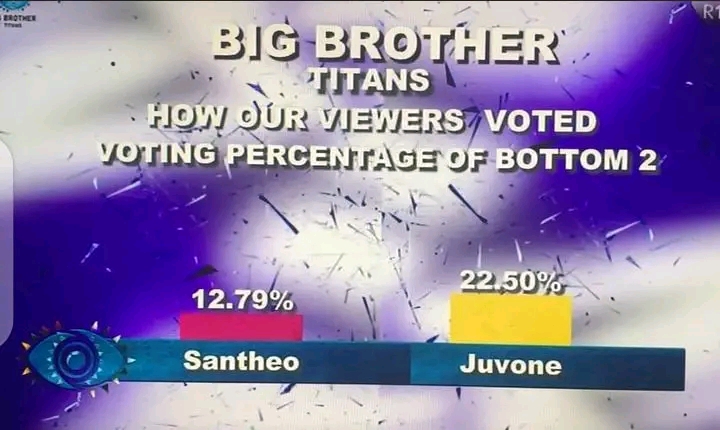 Big Brother Titans 2023 Voting Percentage Result (Week 2)