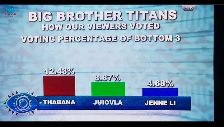 Big Brother Titans (BBTitans) Housemate With Highest Vote