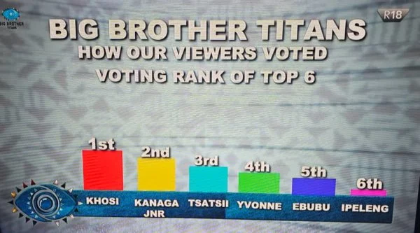 How Viewer Vote Khosi Winner